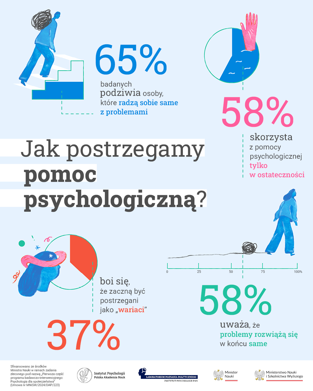 Raport o kondycji psychicznej Polek i Polaków, Instytut Psychologii PAN