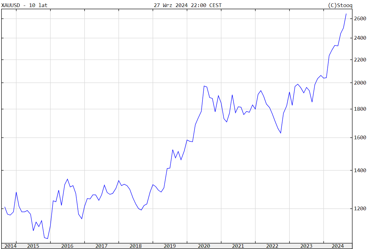 Cena złota 2014-2024