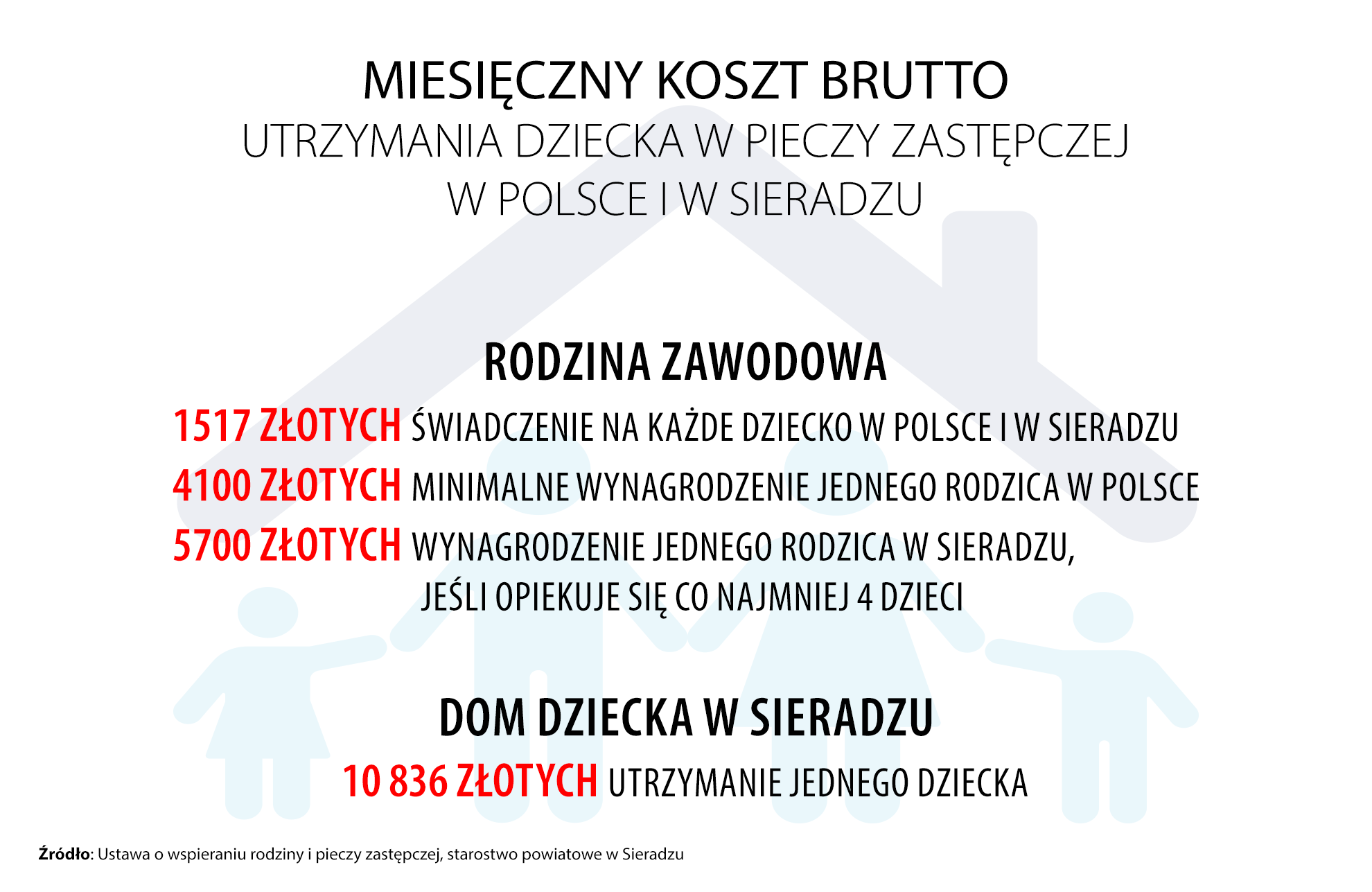Miesięczny koszt brutto utrzymania dziecka w pieczy zastępczej w polsce i w sieradzu