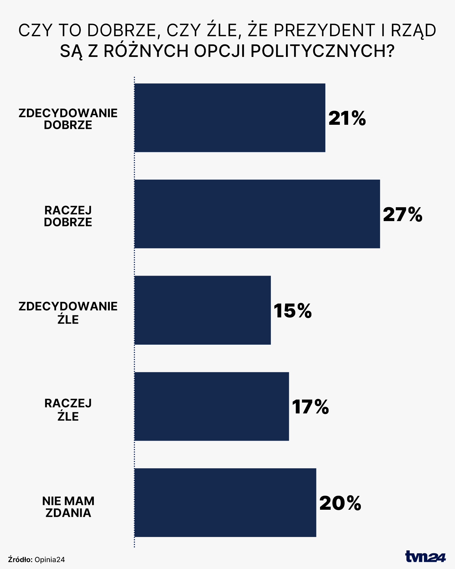 Sondaż
