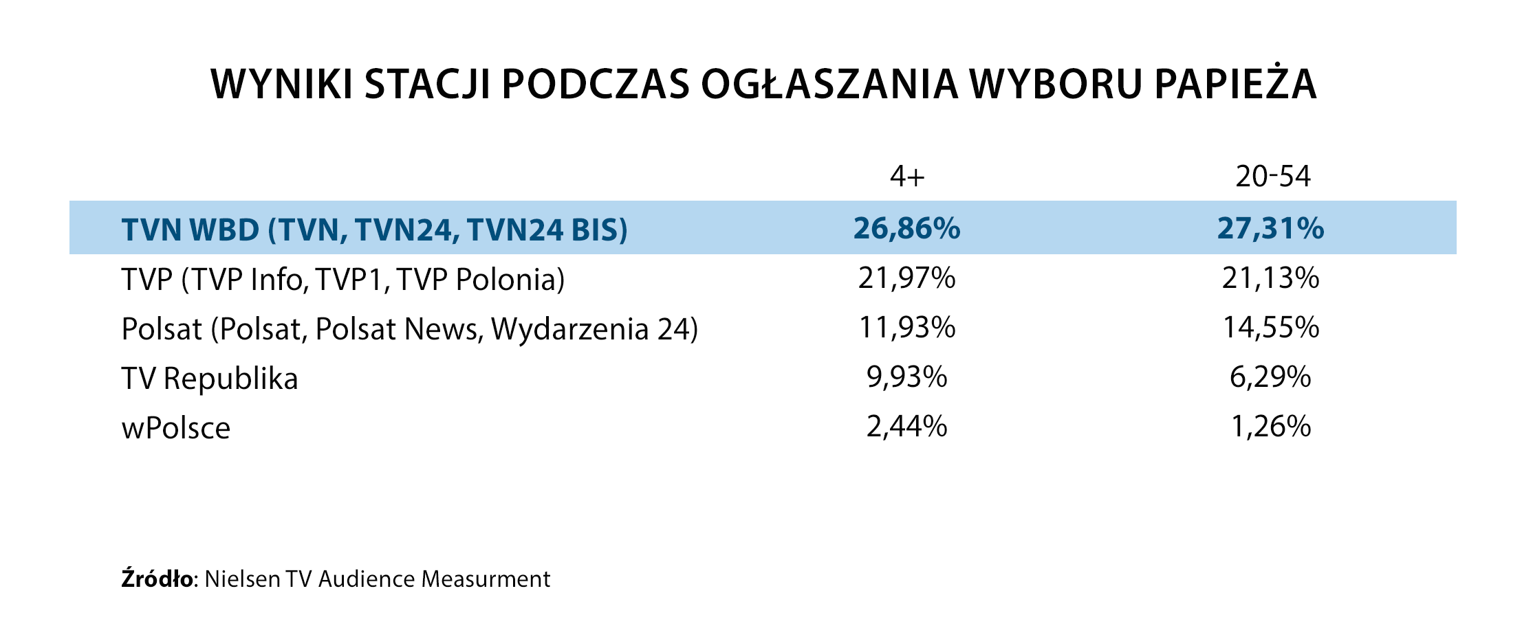 Wyniki stacji podczas ogłaszania wyboru papieża