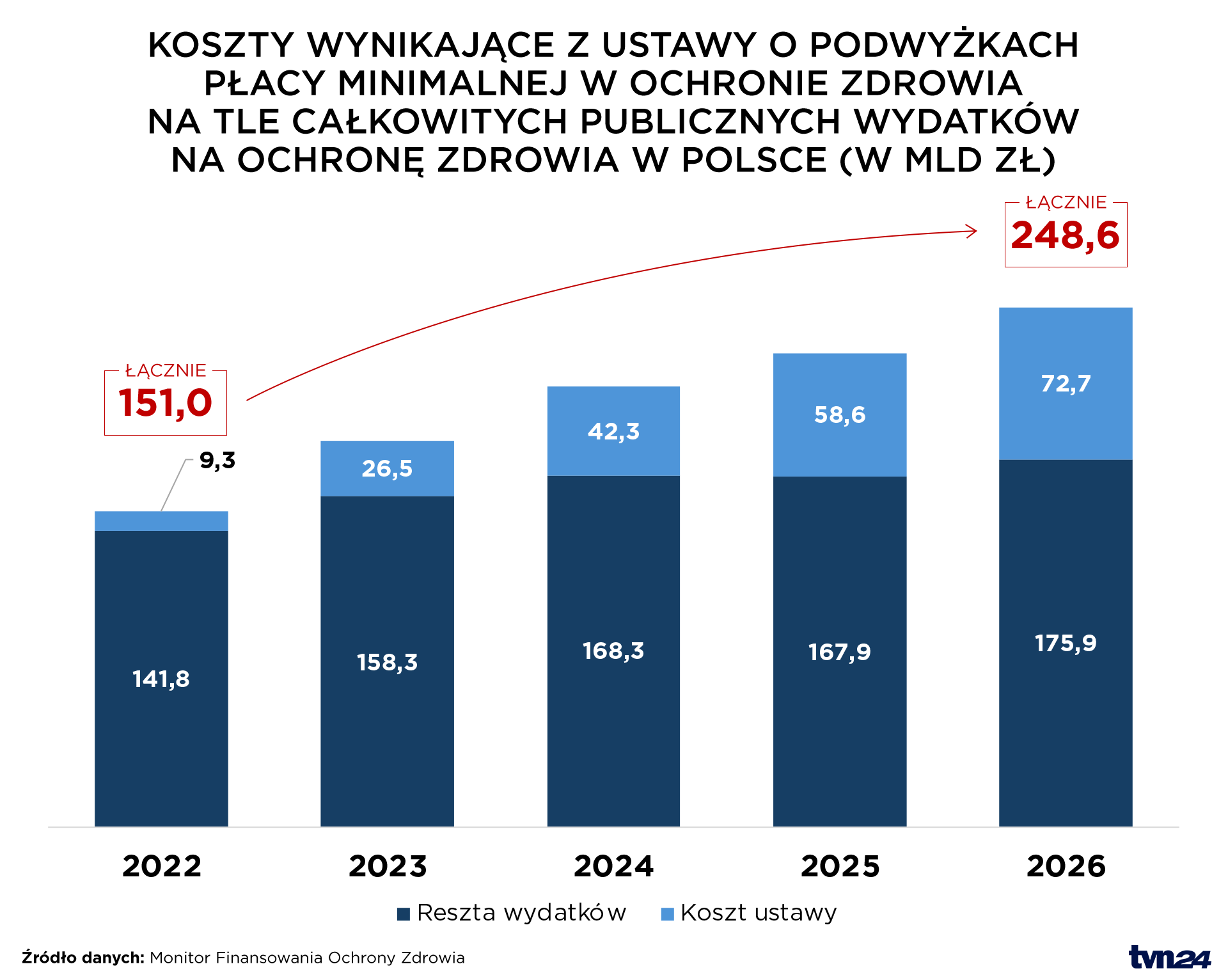 Koszt ustawy podwyżkowej w publicznych wydatkach na zdrowie