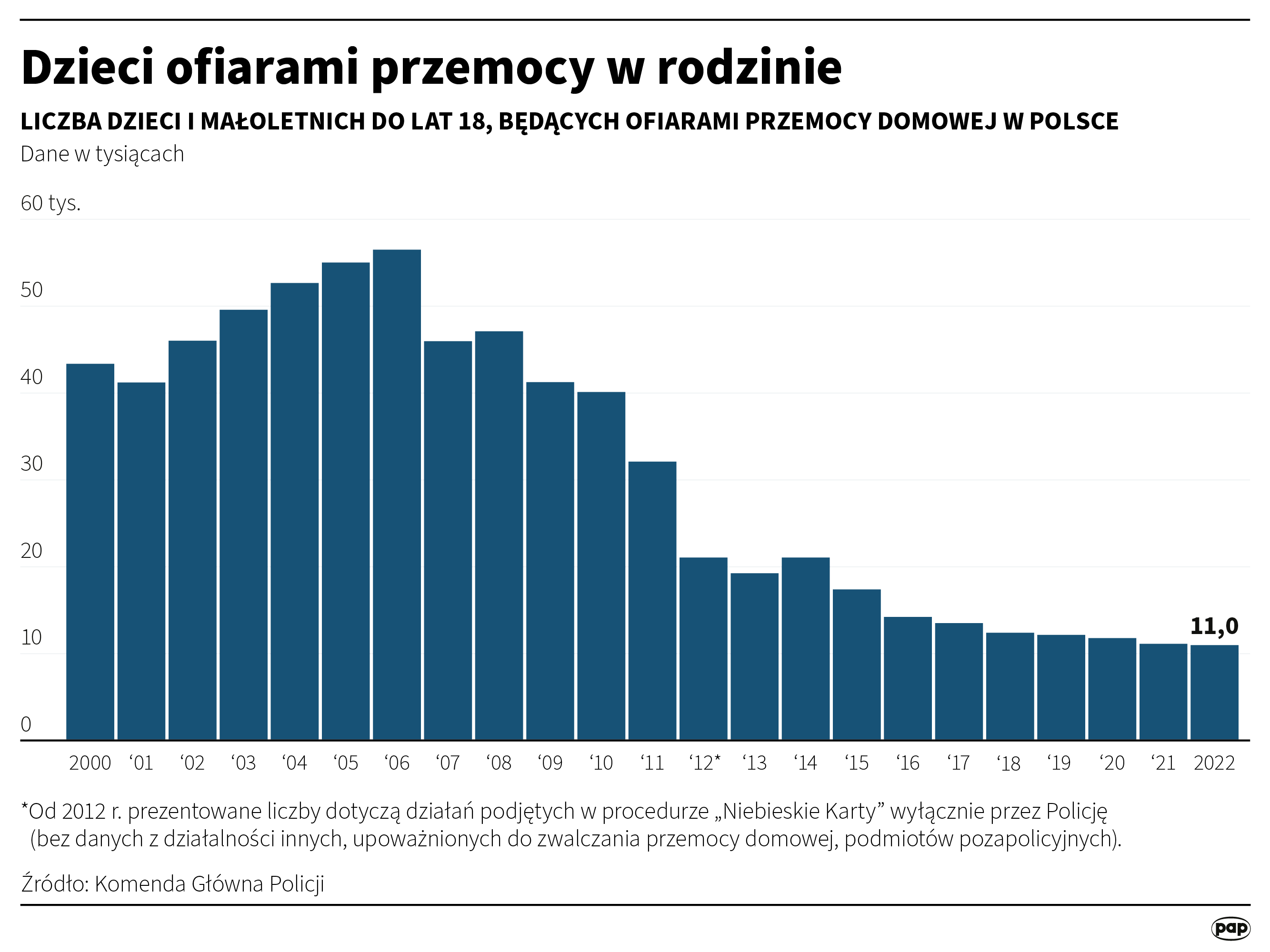Dzieci ofiarami przemocy w rodzinie