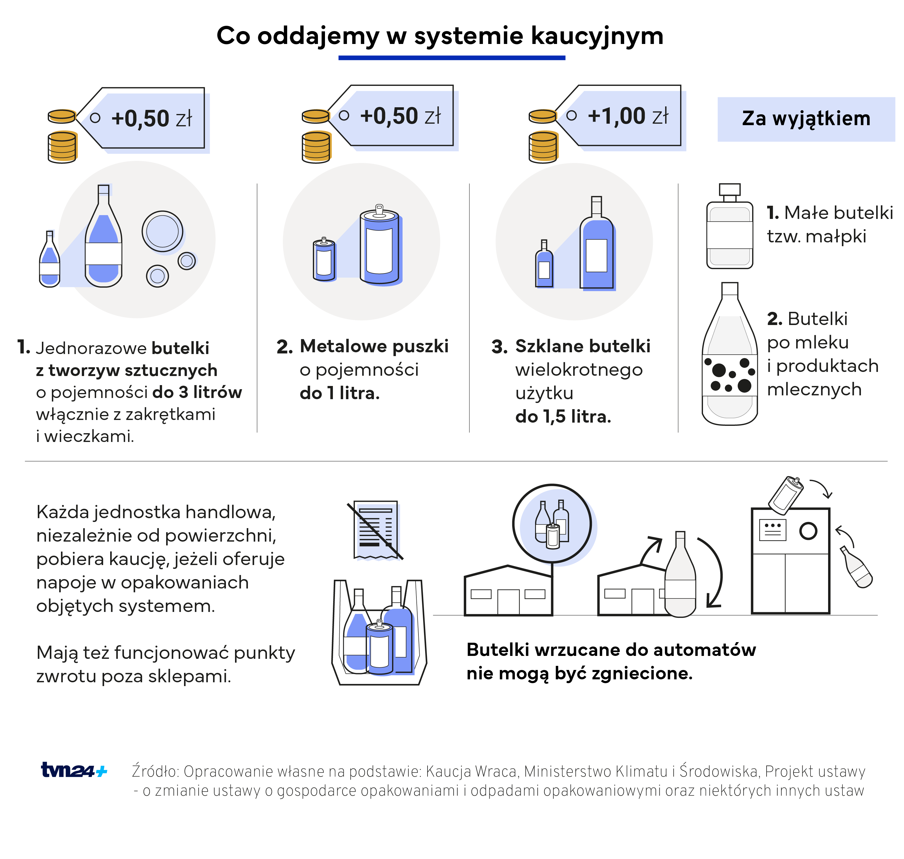 System kaucyjny