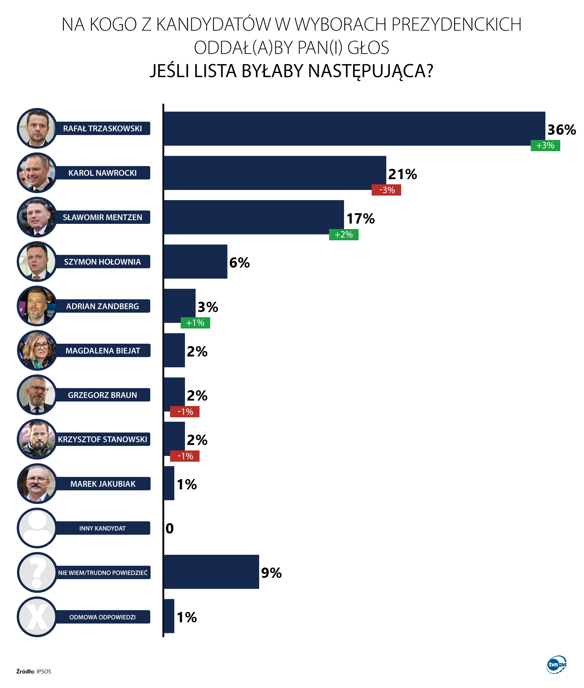 Sondaż prezydencki pierwsza tura