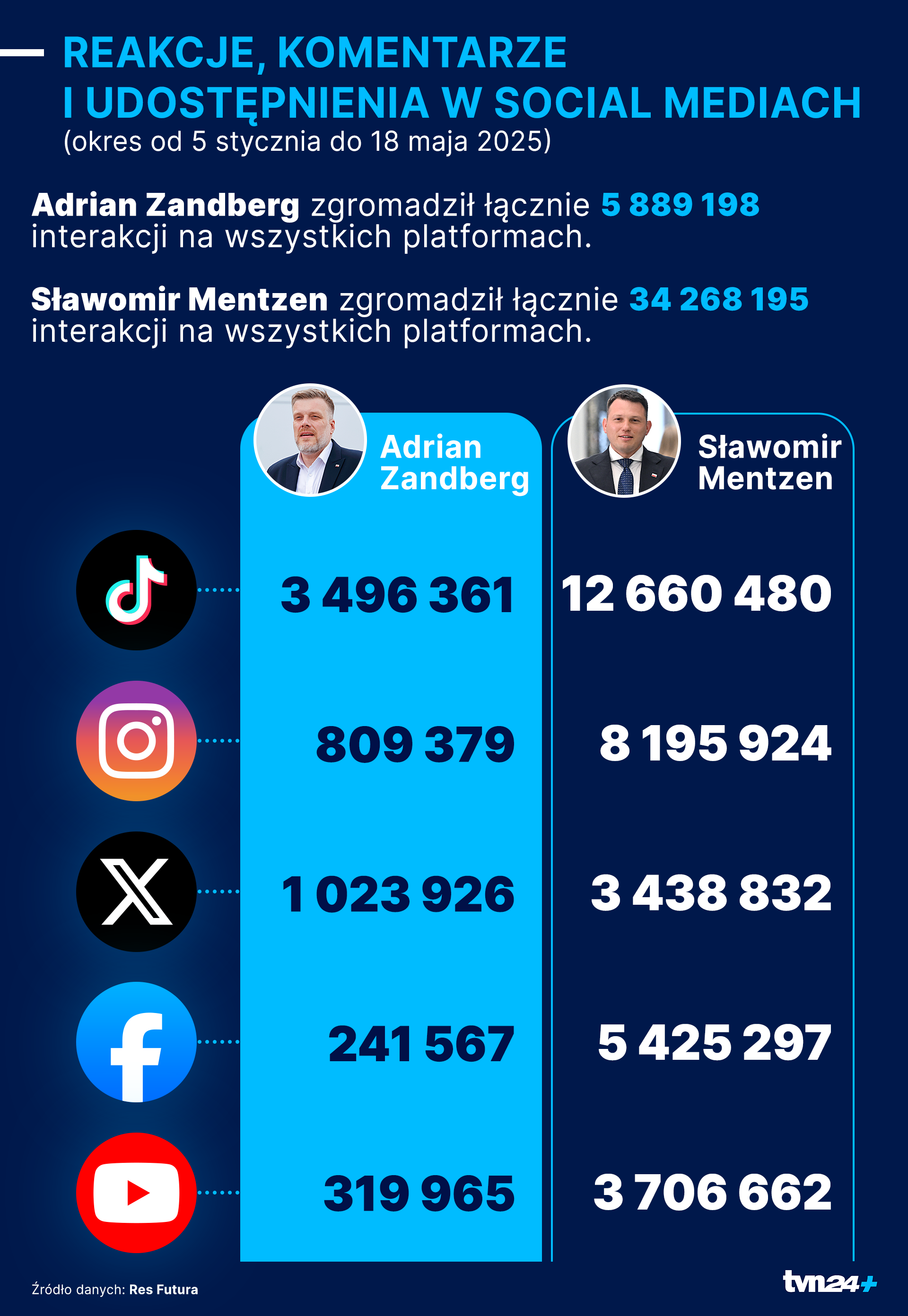 Nowe interakcje w social mediach
