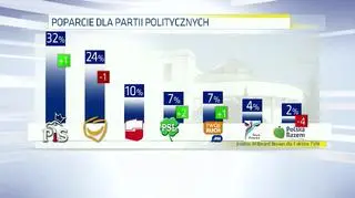 27.01.2014 | Sondaż: PiS ciągle wyprzedza PO