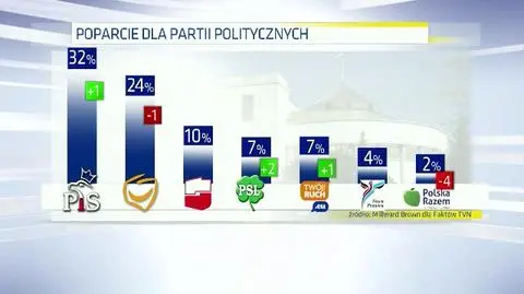 27.01.2014 | Sondaż: PiS ciągle wyprzedza PO