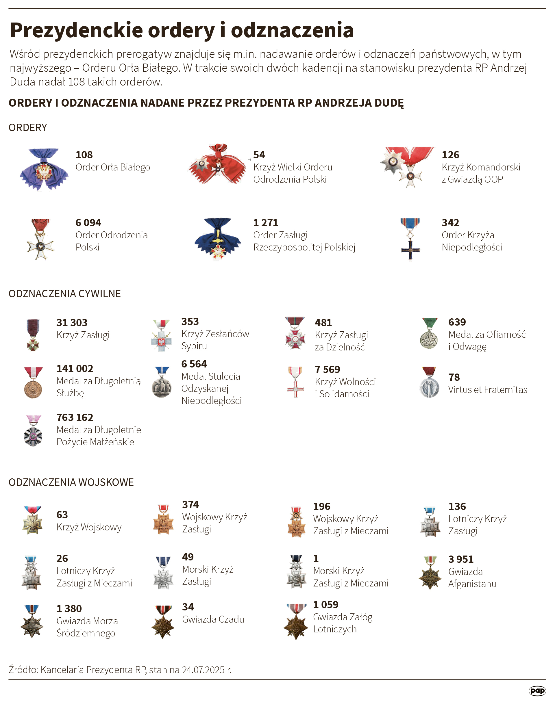 Ordery i odznaczenia nadane przez Andrzeja Dudę