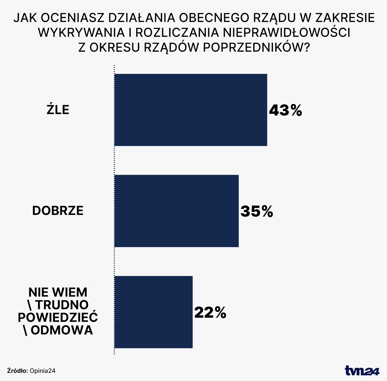 Jak oceniasz działania obecnego rządu w zakresie wykrywania i rozliczania nieprawidłowości z okresu rządów poprzedników?
