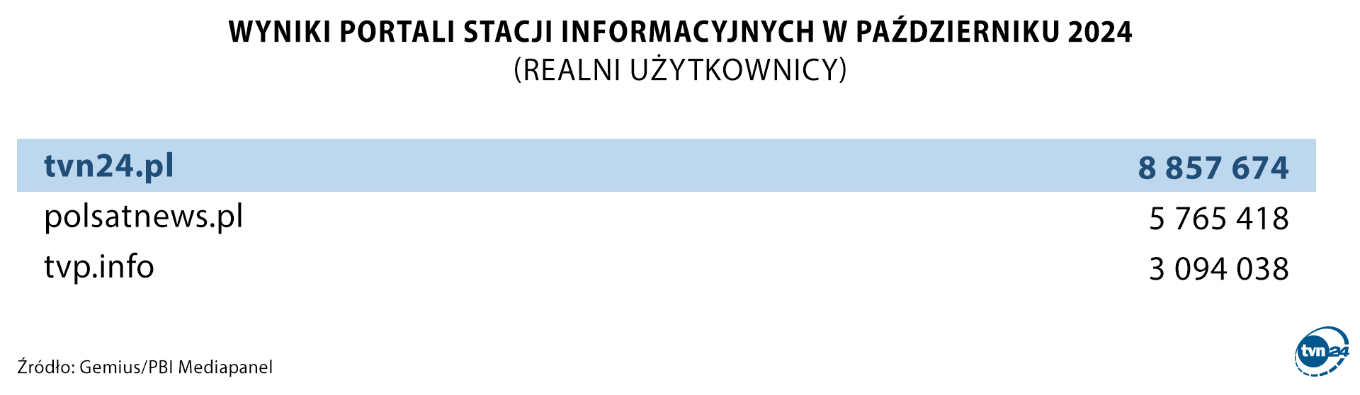 Wyniki portali stacji informacyjnych w październiku 2024 roku