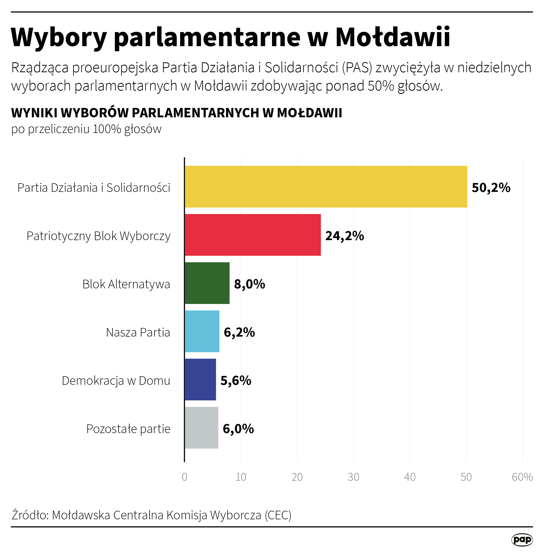 Wyniki wyborów parlamentarnych w Mołdawii w 2025 roku