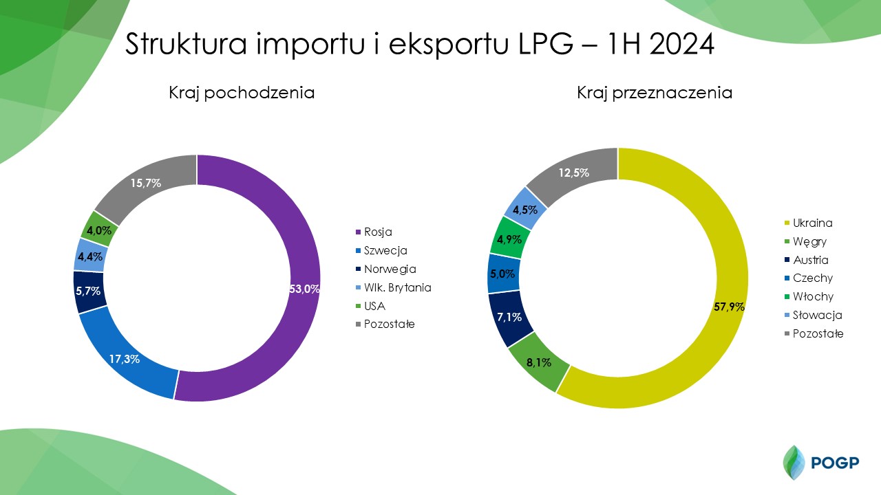 Import i eksport LPG w pierwszej połowie 2024 roku