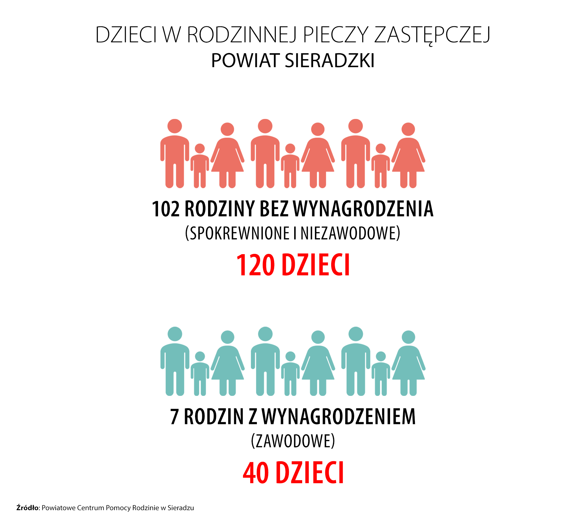 Dzieci w rodzinnej pieczy zastępczej powiat sieradzki