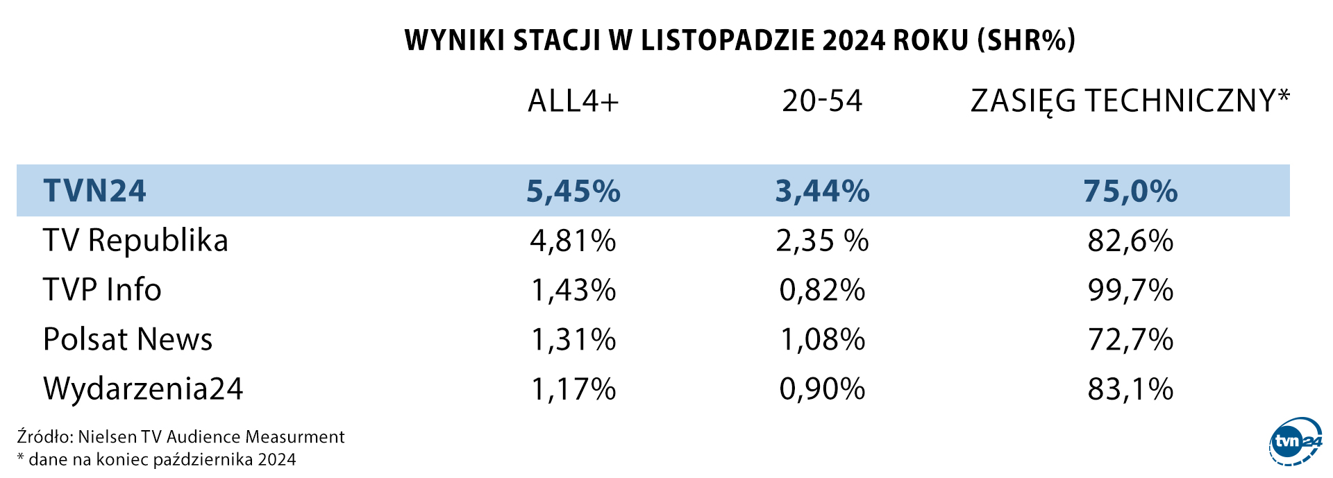 Wyniki stacji w listopadzie 2024