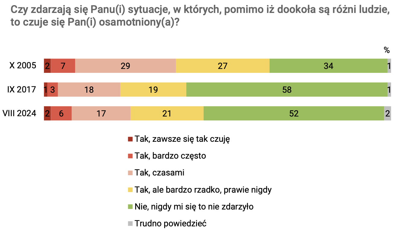 Poczucie samotności Polaków