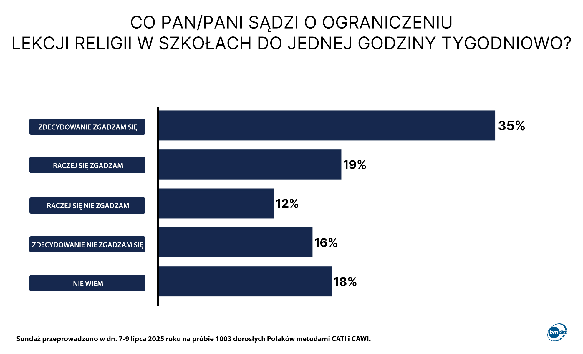 Ograniczenie religii w szkołach - sondaż