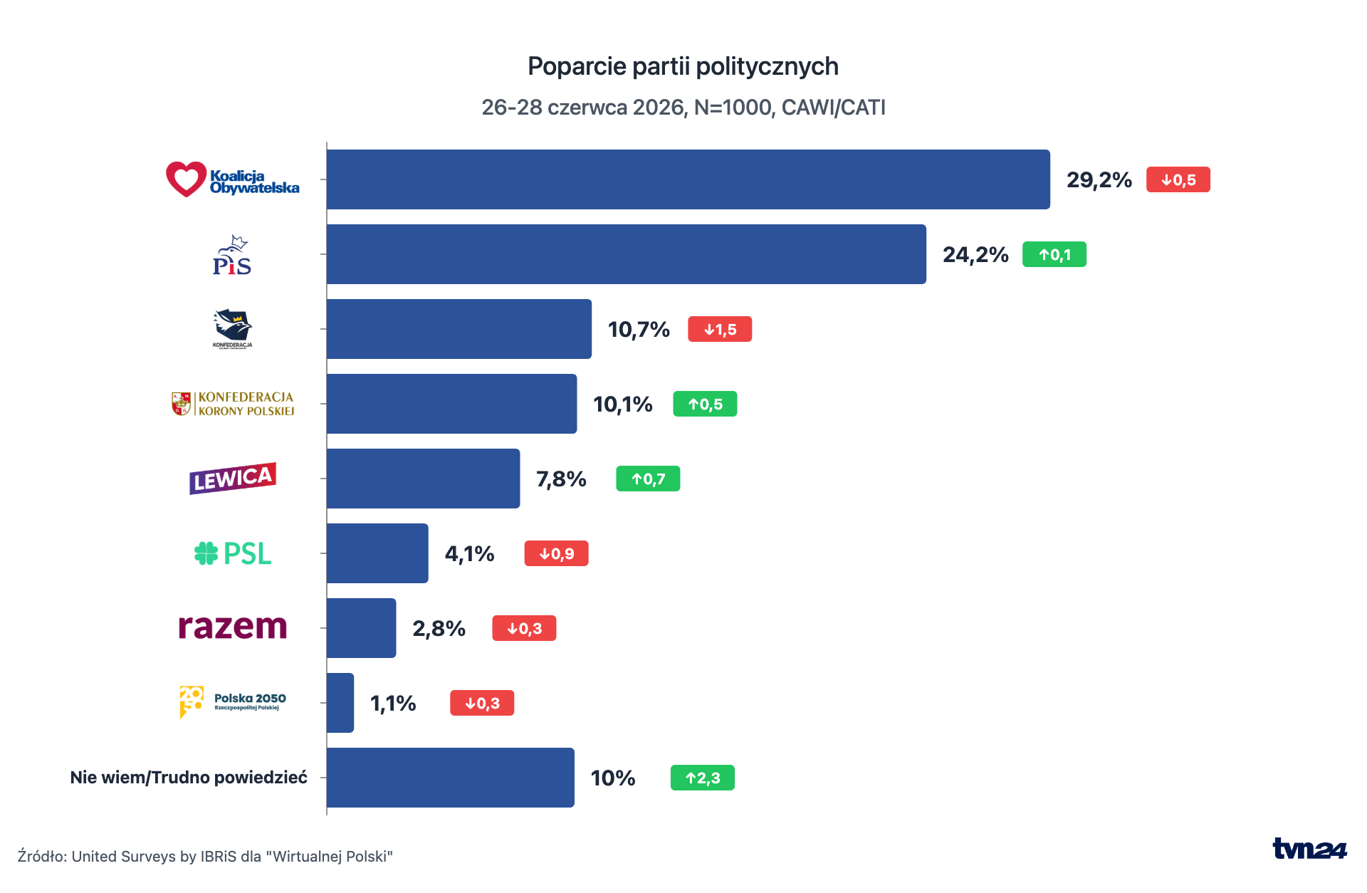 Aktualnie czytasz: Nowy sondaż partyjny
