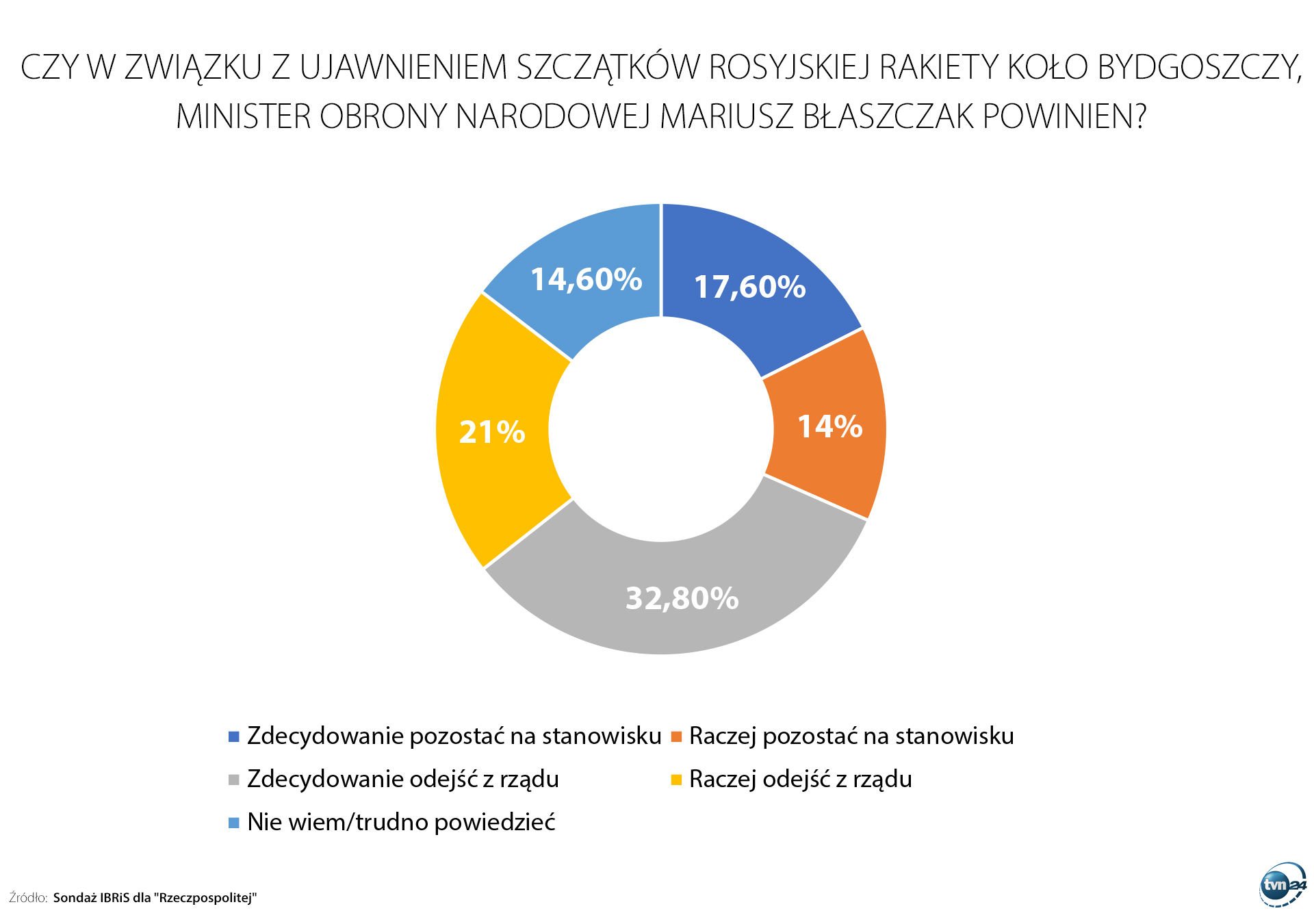 Aktualnie czytasz: Mariusz Błaszczak do dymisji? Wyniki sondażu