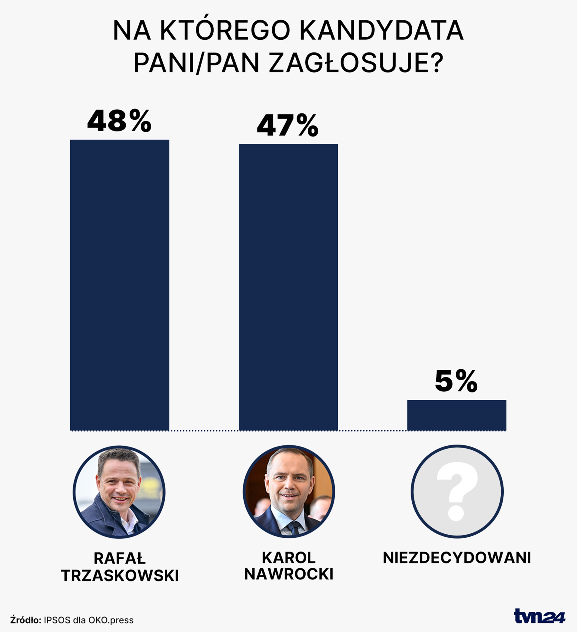 Sondaż