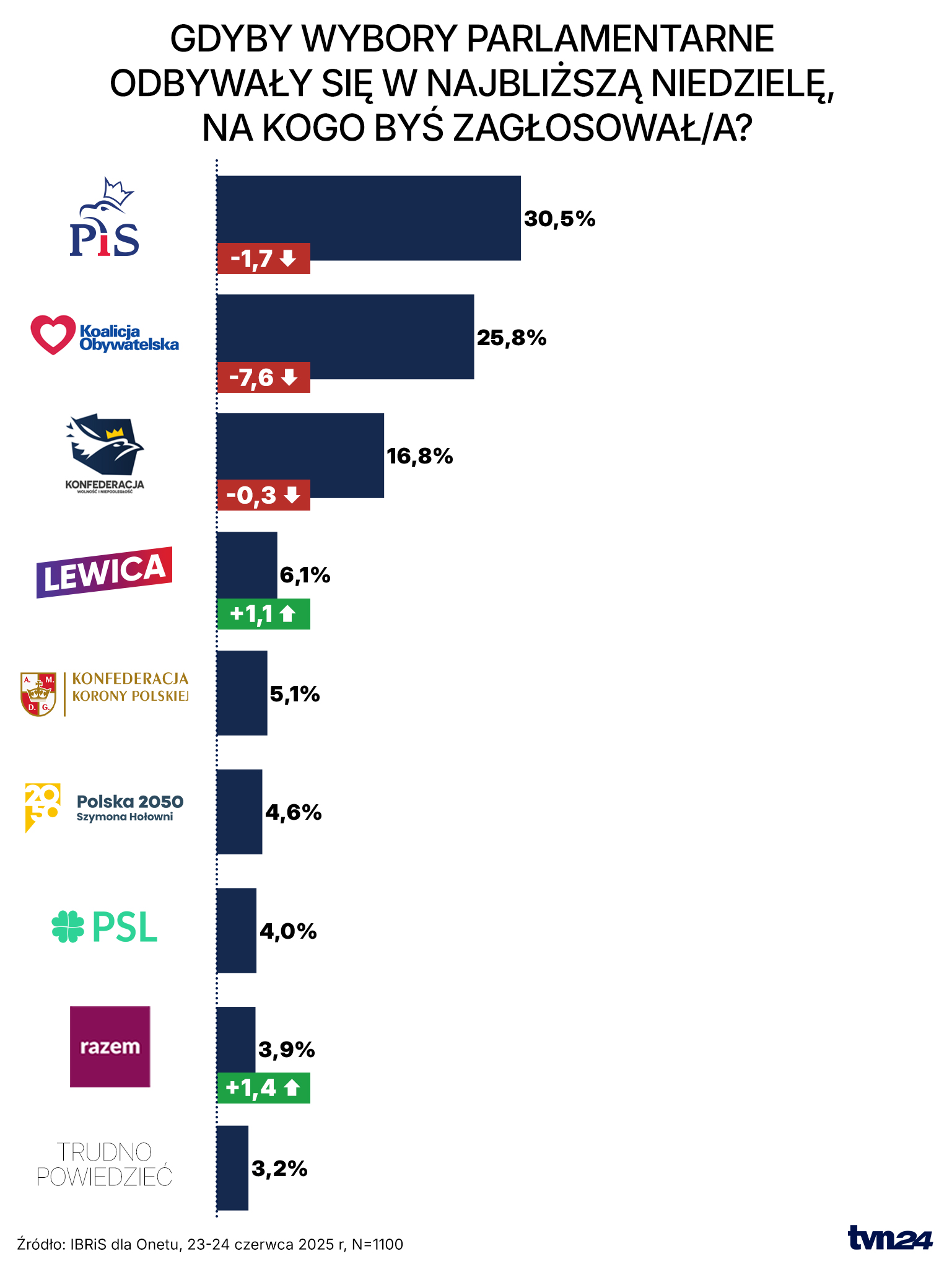 Badanie przeprowadził Instytut Badań Rynkowych i Społecznych IBRiS.