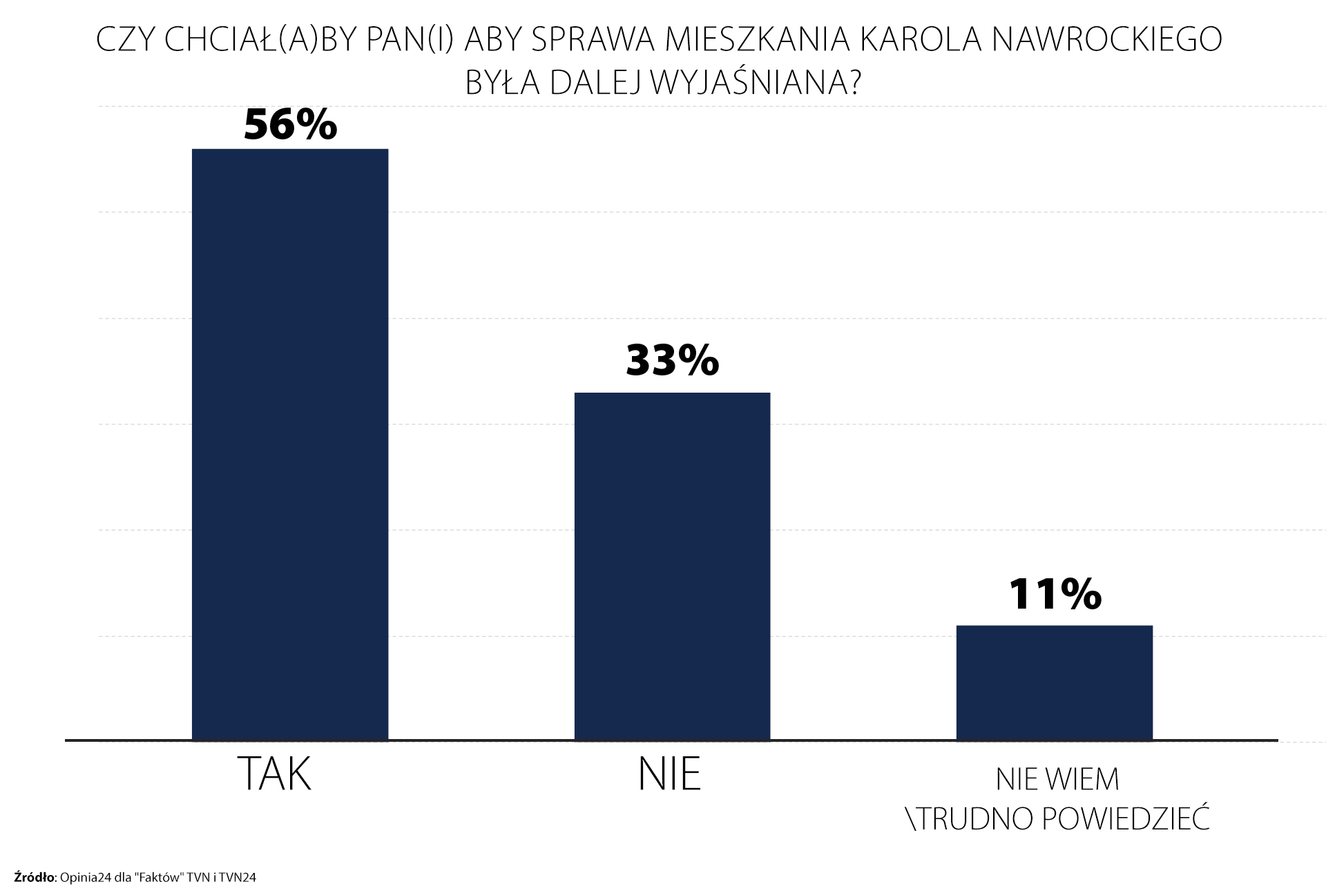 Czy sprawa mieszkań Karola Nawrockiego powinna być dalej wyjaśniana - sondaż