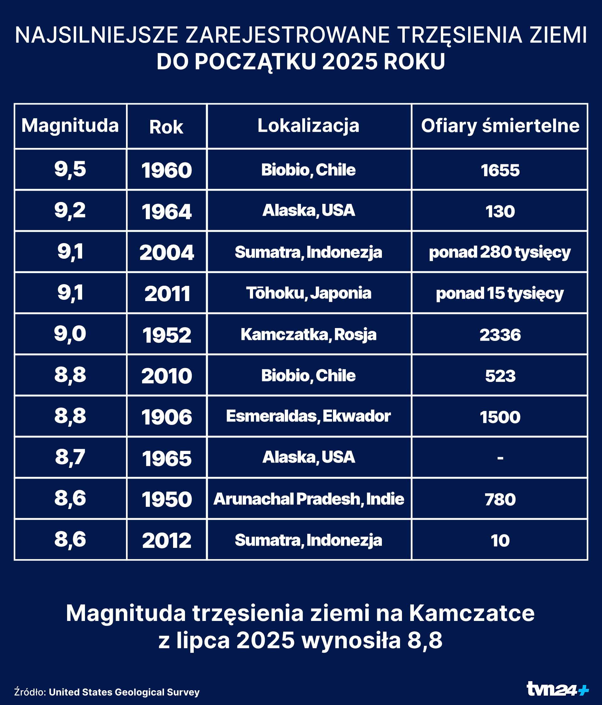 Najsilniejsze zanotowane trzęsienia ziemi