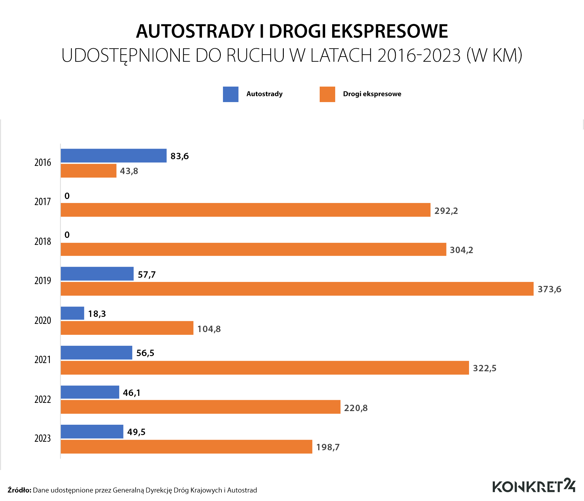 Lata 2016-2023: udostępnione autostrady i drogi ekspresowe (w km)