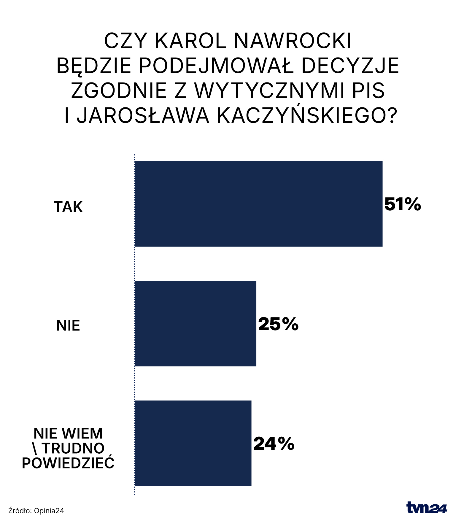 Czy Karol Nawrocki będzie podejmował decyzje zgodnie z wytycznymi PiS i Jarosława Kaczyńskiego?