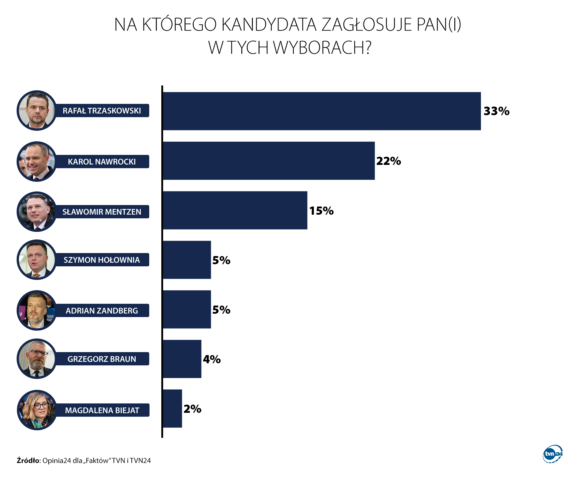 Support for candidates in the first round