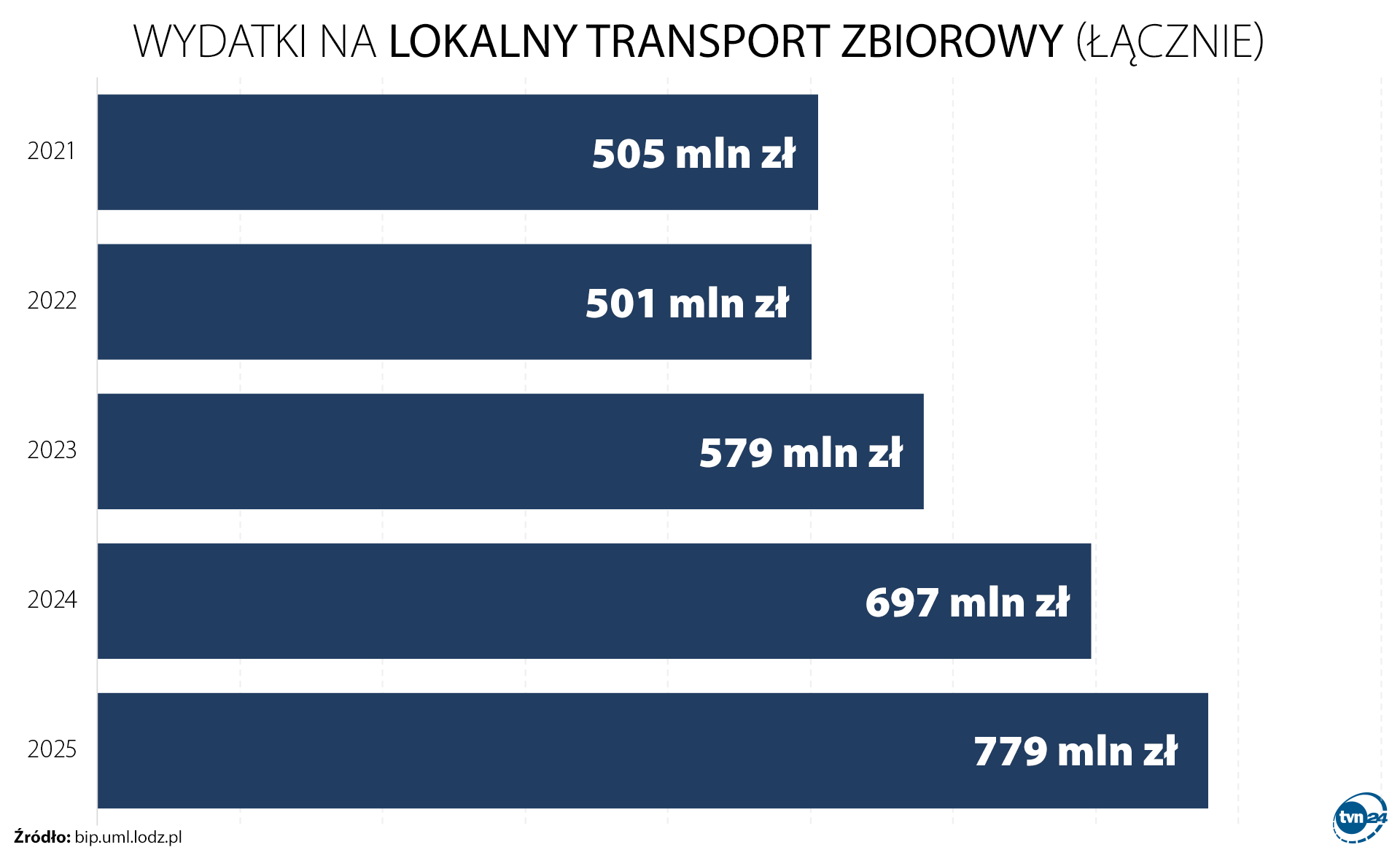 Wydatki na transport zbiorowy