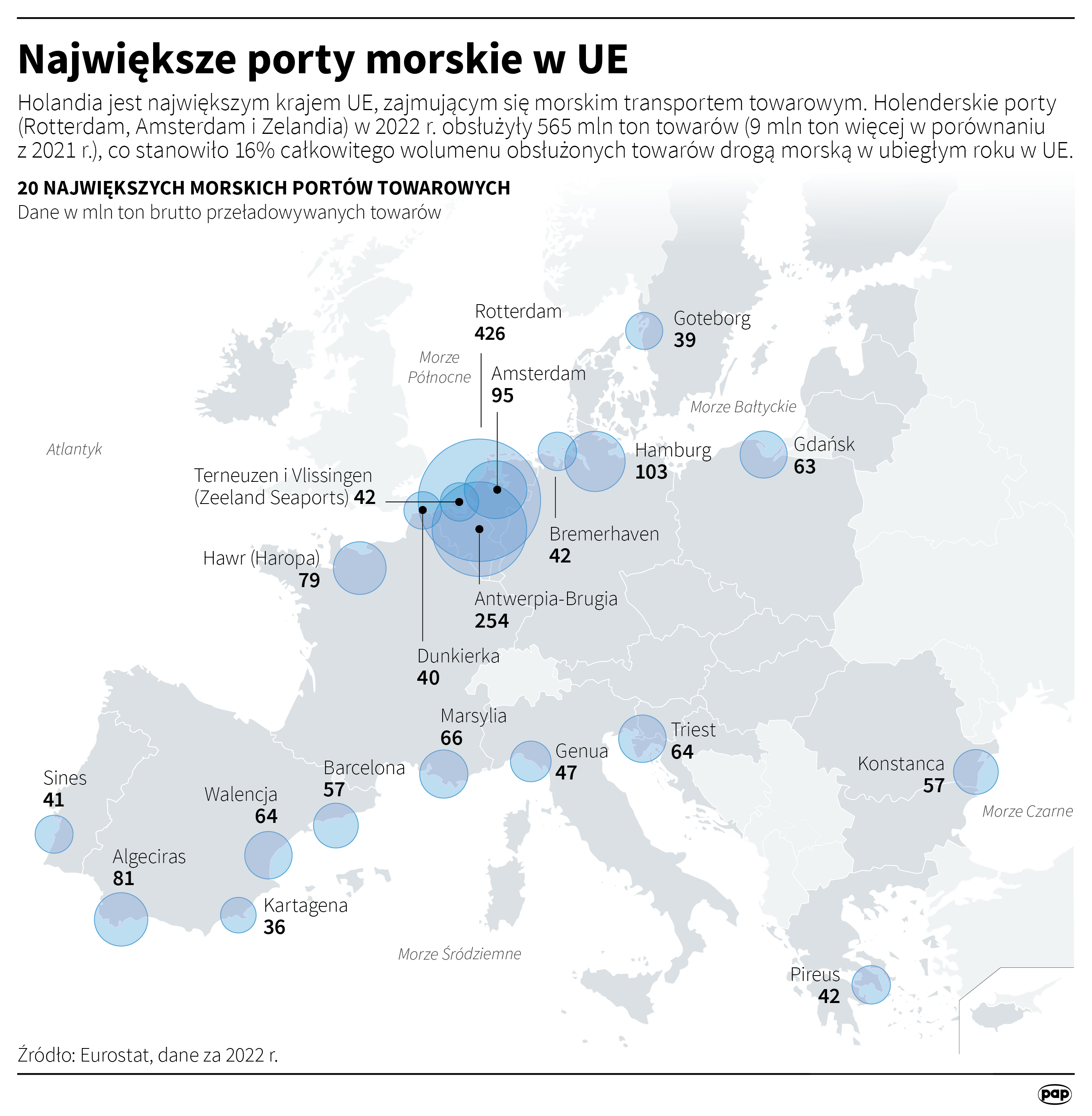 Największe porty morskie w UE (dane za 2022 rok)