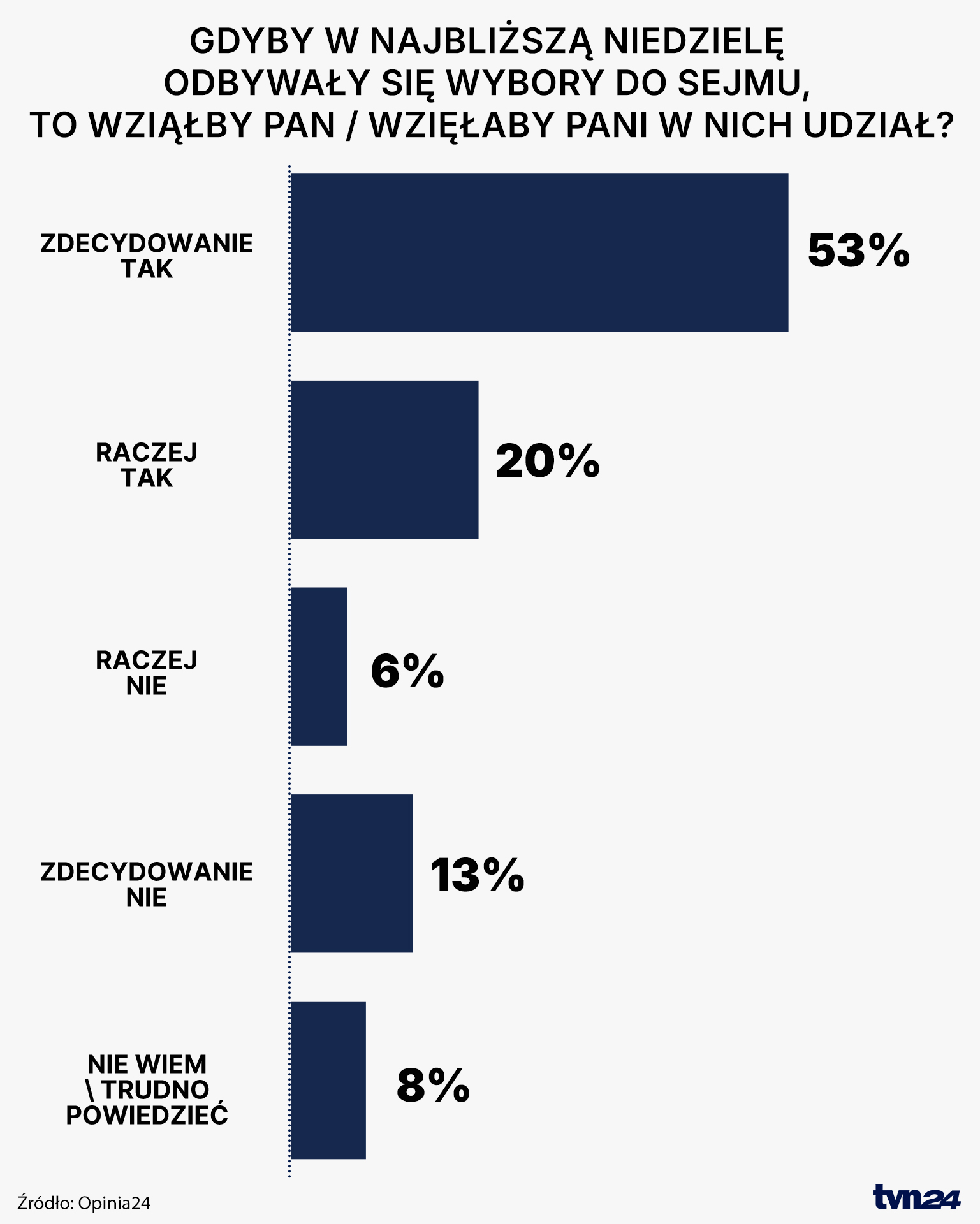 Preferencje wyborcze Polaków. 3-5 listopada 2025
