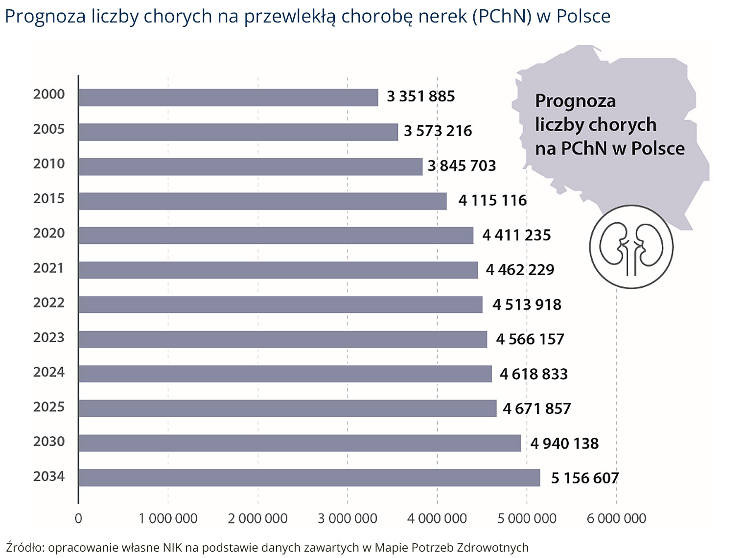 Ile osób zachoruje na przewlekłą chorobę nerek w Polsce?