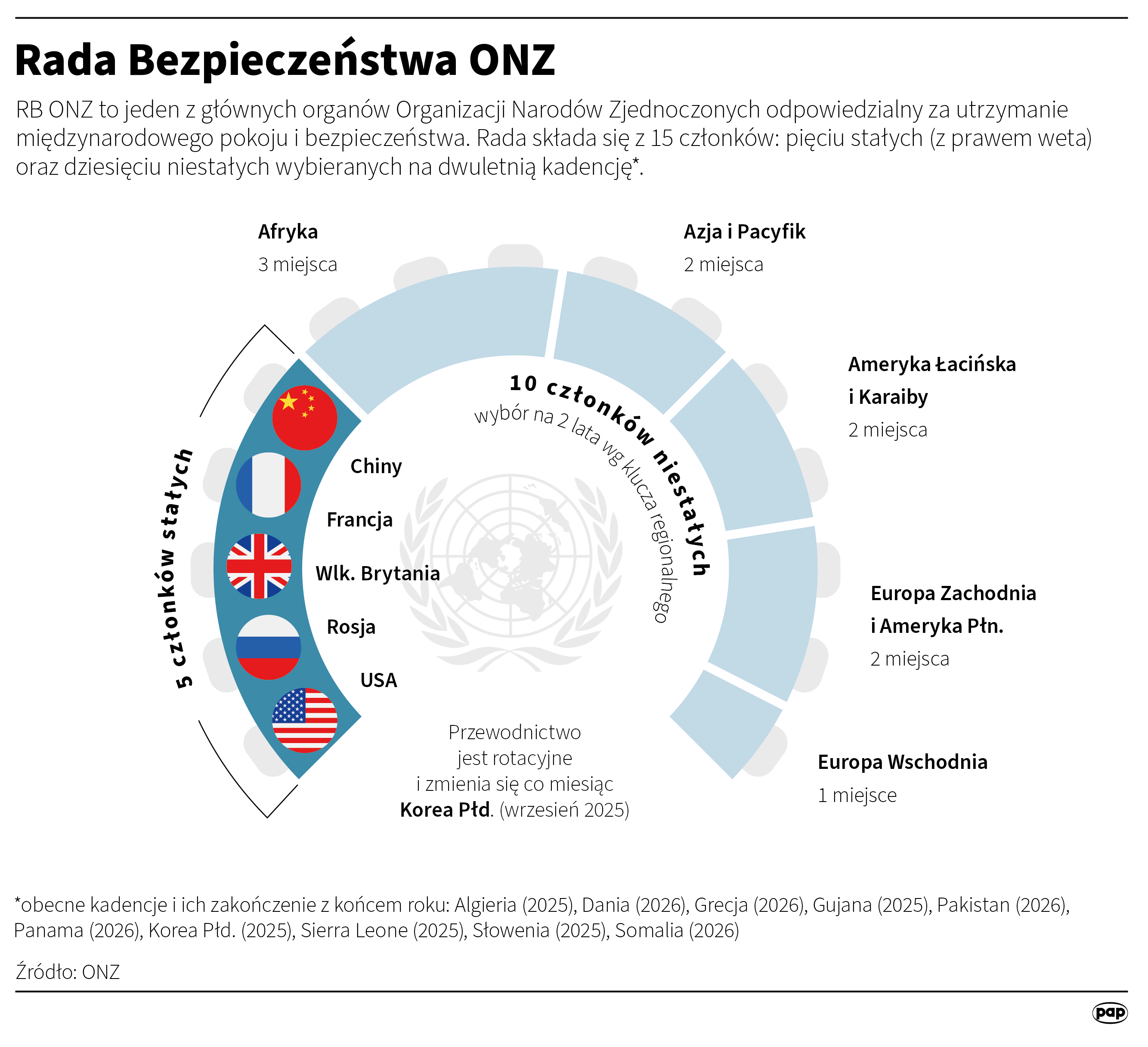 Rada Bezpieczeństwa ONZ