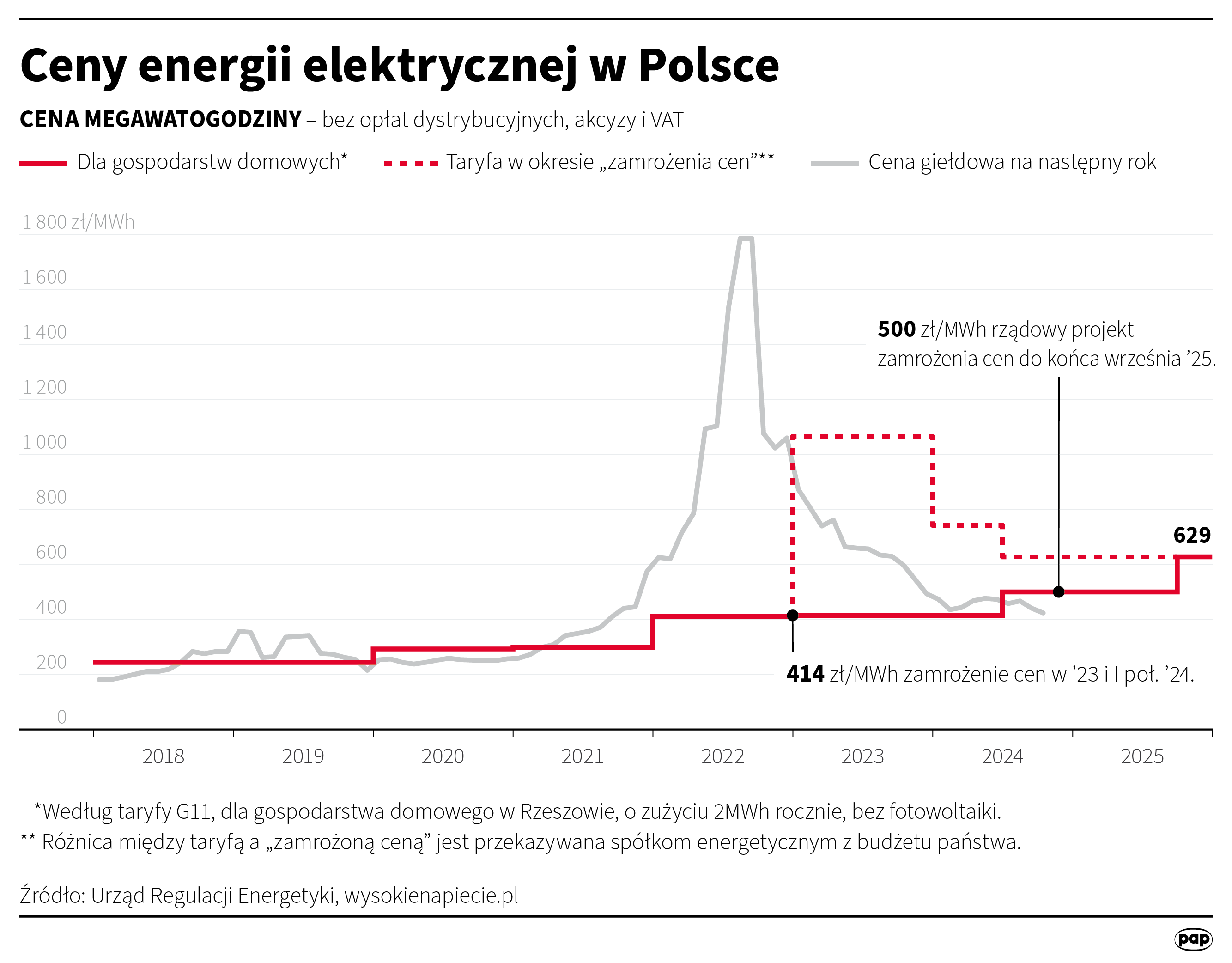 Ceny prądu w latach 2018-2025