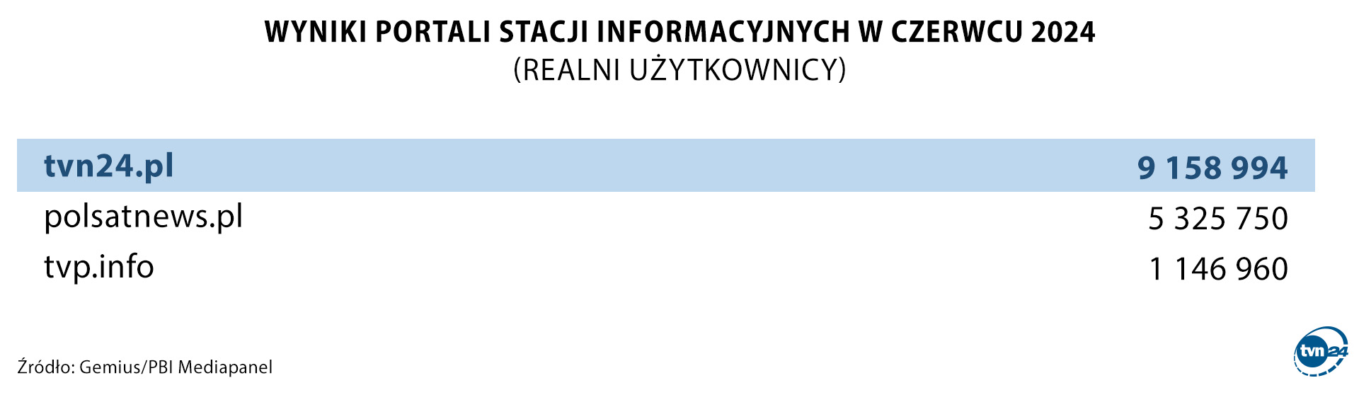 Wyniki portali stacji informacyjnych w czerwcu 2024
