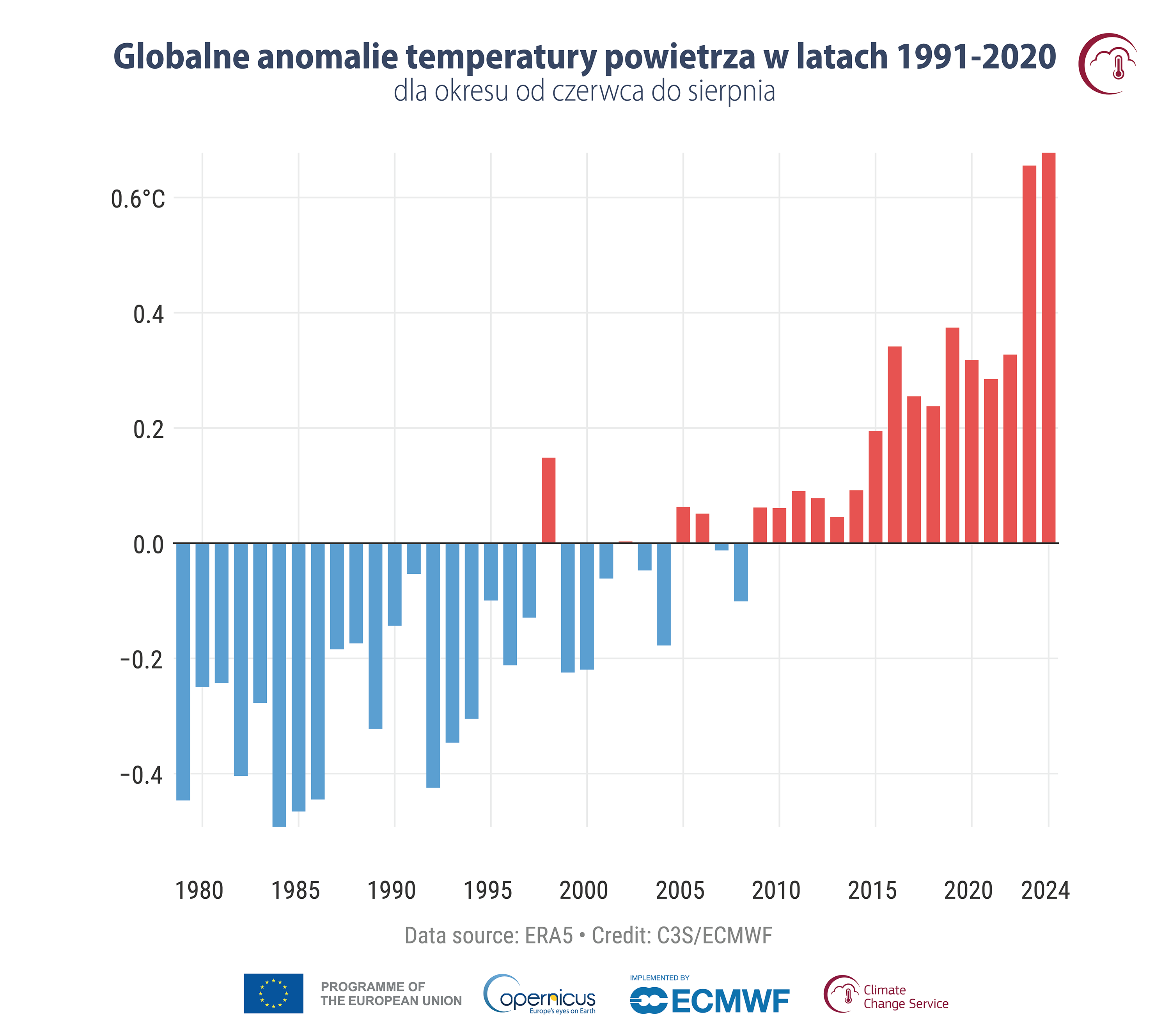 Globalne anomalie temperatury powietrza w latach 1991-2020 dla okresu od czerwca do sierpnia