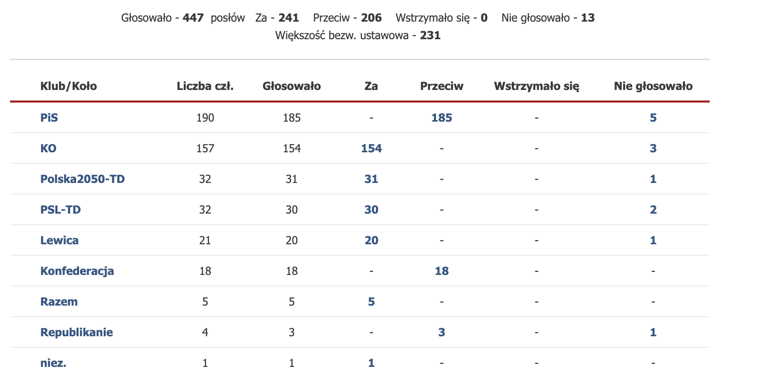 Wyniki głosowania w sprawie, w której uchylono Jarosławowi Kaczyńskiemu immunitet