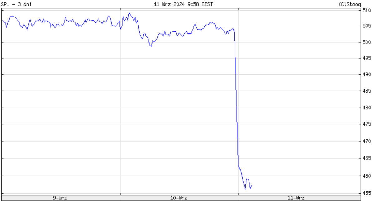 Kurs Santander Bank Polska - 11 września