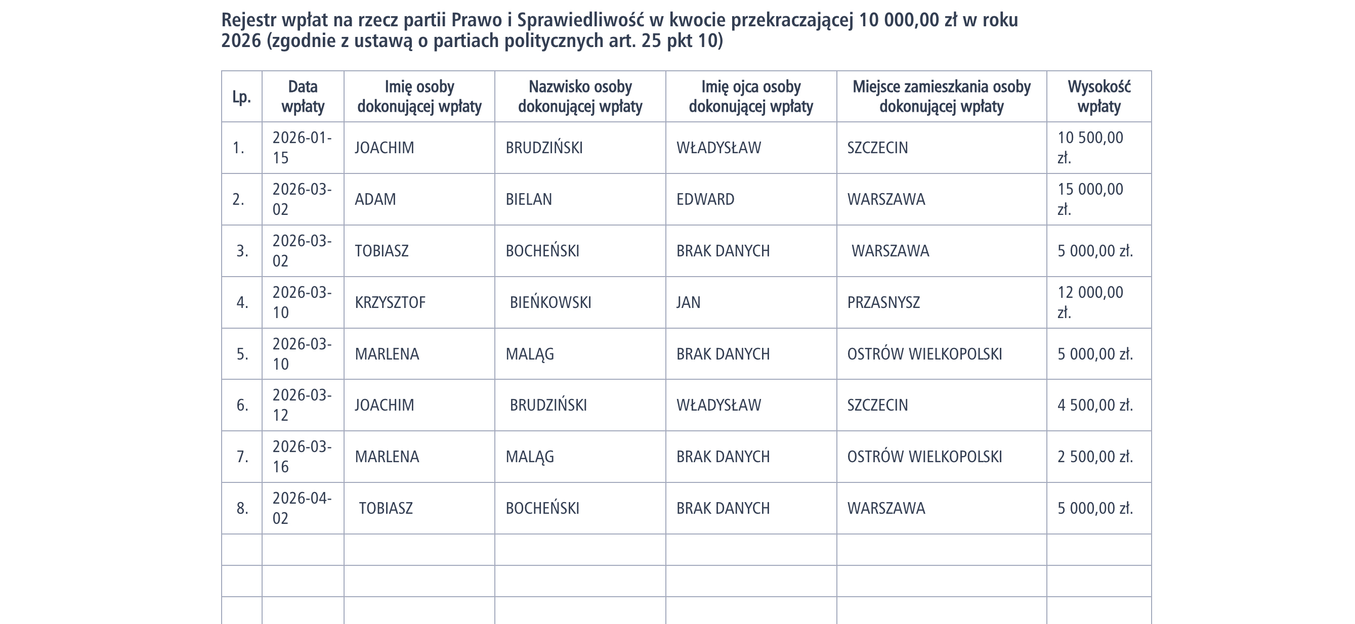 Rejestr wpłat na rzecz PiS w kwocie przekraczającej 10 tysięcy złotych w 2026 roku (stan na 16 kwietnia)
