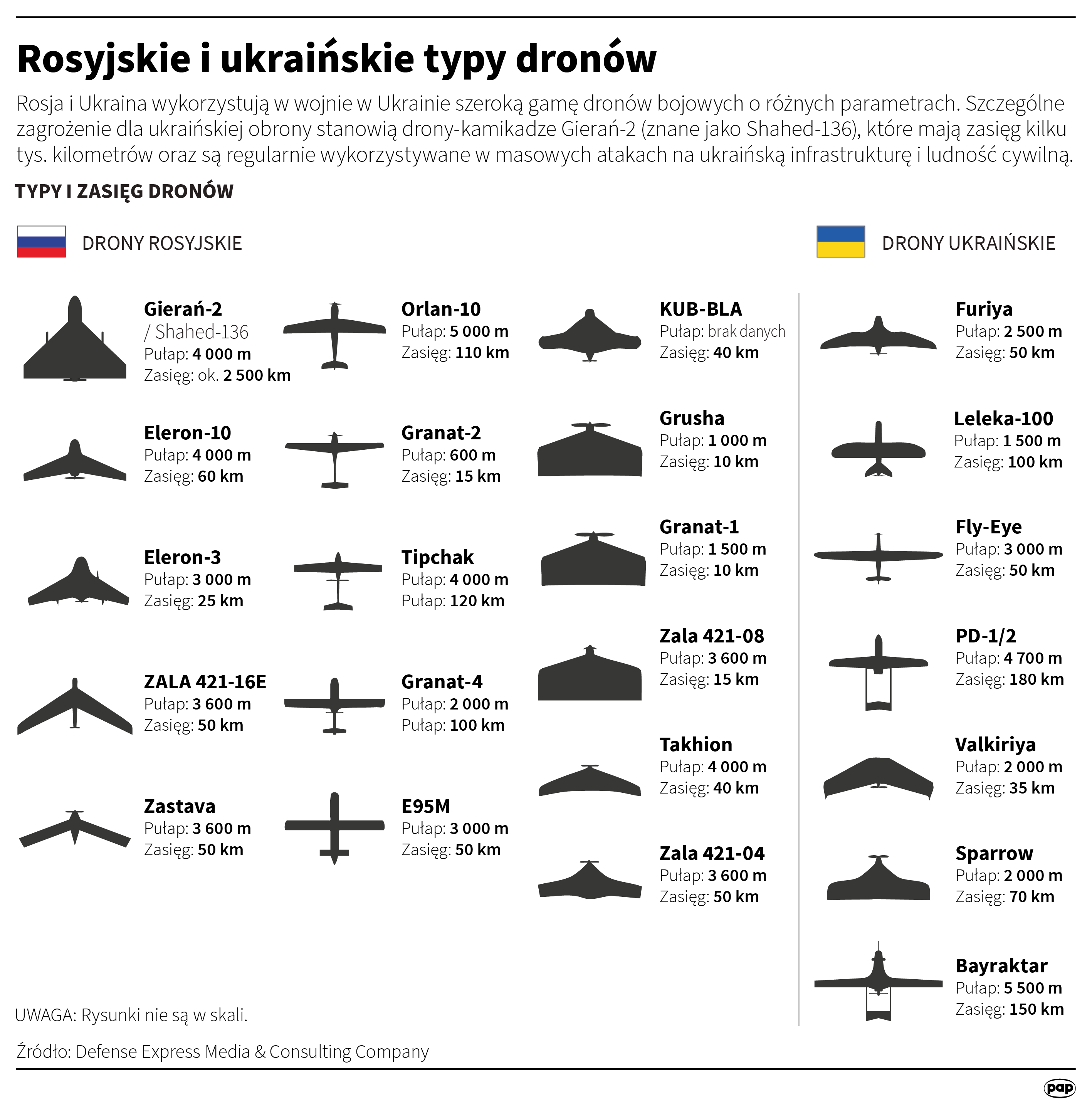 Rosyjskie i ukraińskie typy dronów