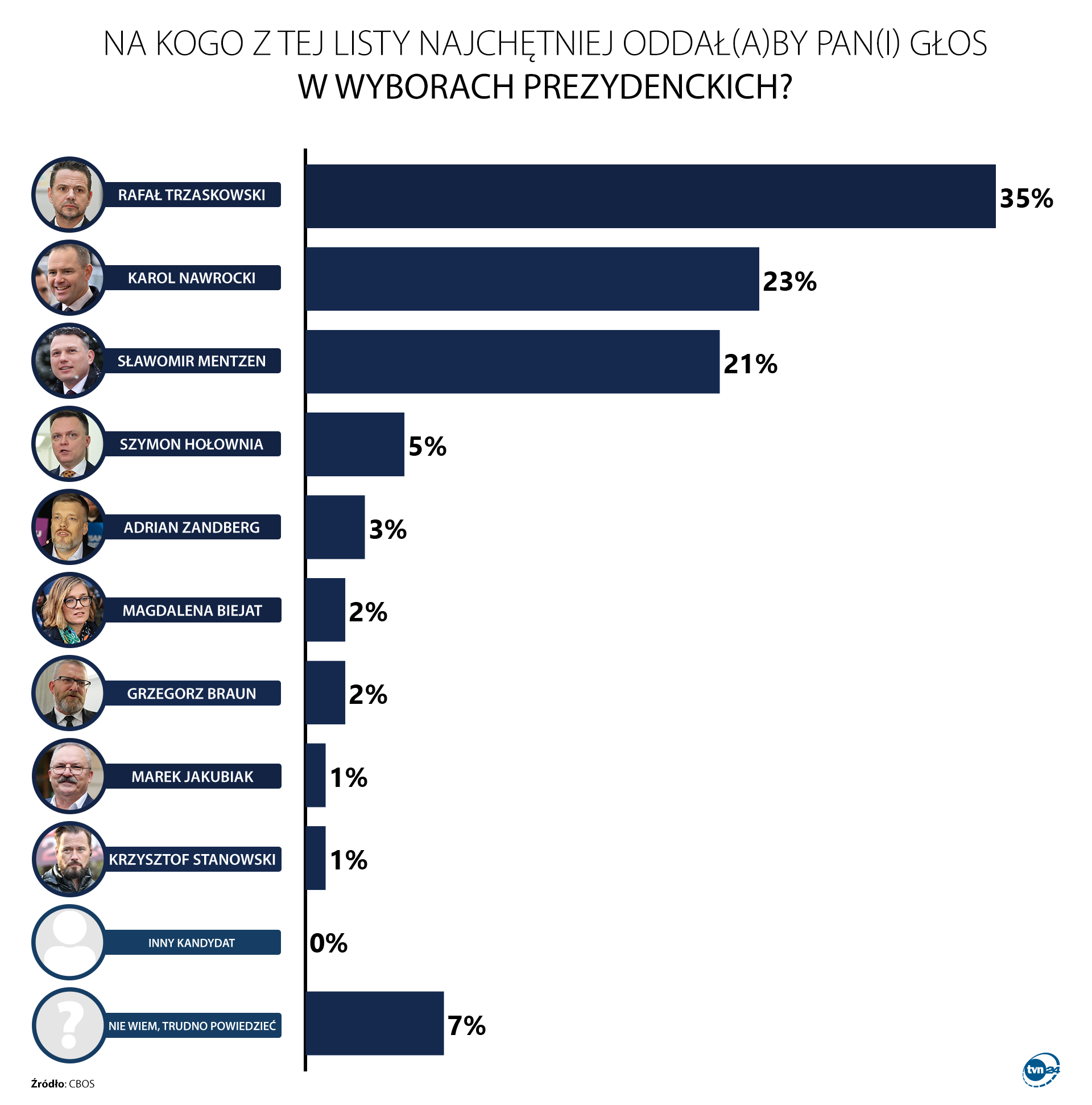 Sondaż prezydencki CBOS