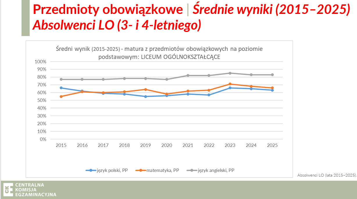 Średnie wyniki matury w liceach