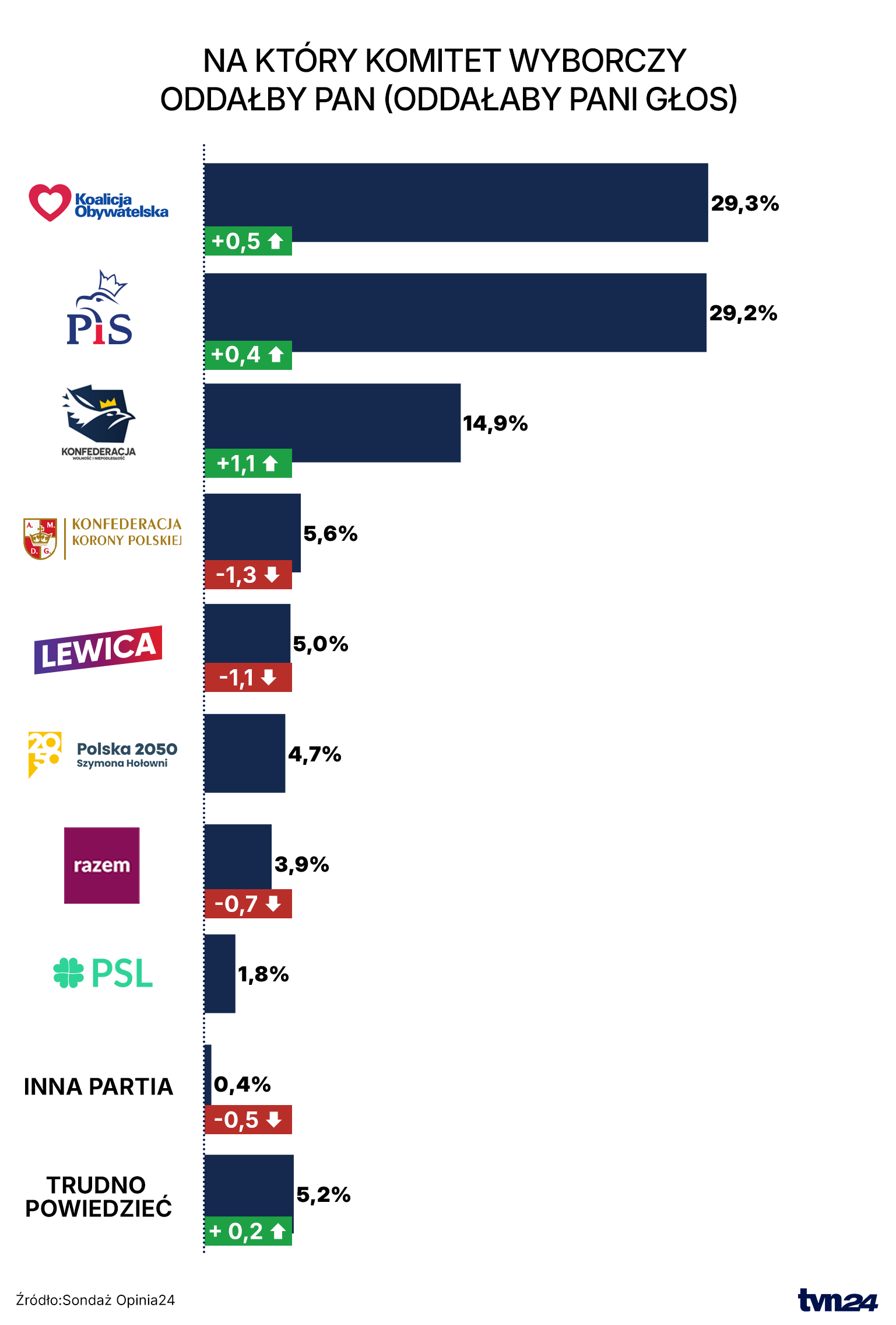 Sondaż partyjny Opinia 24