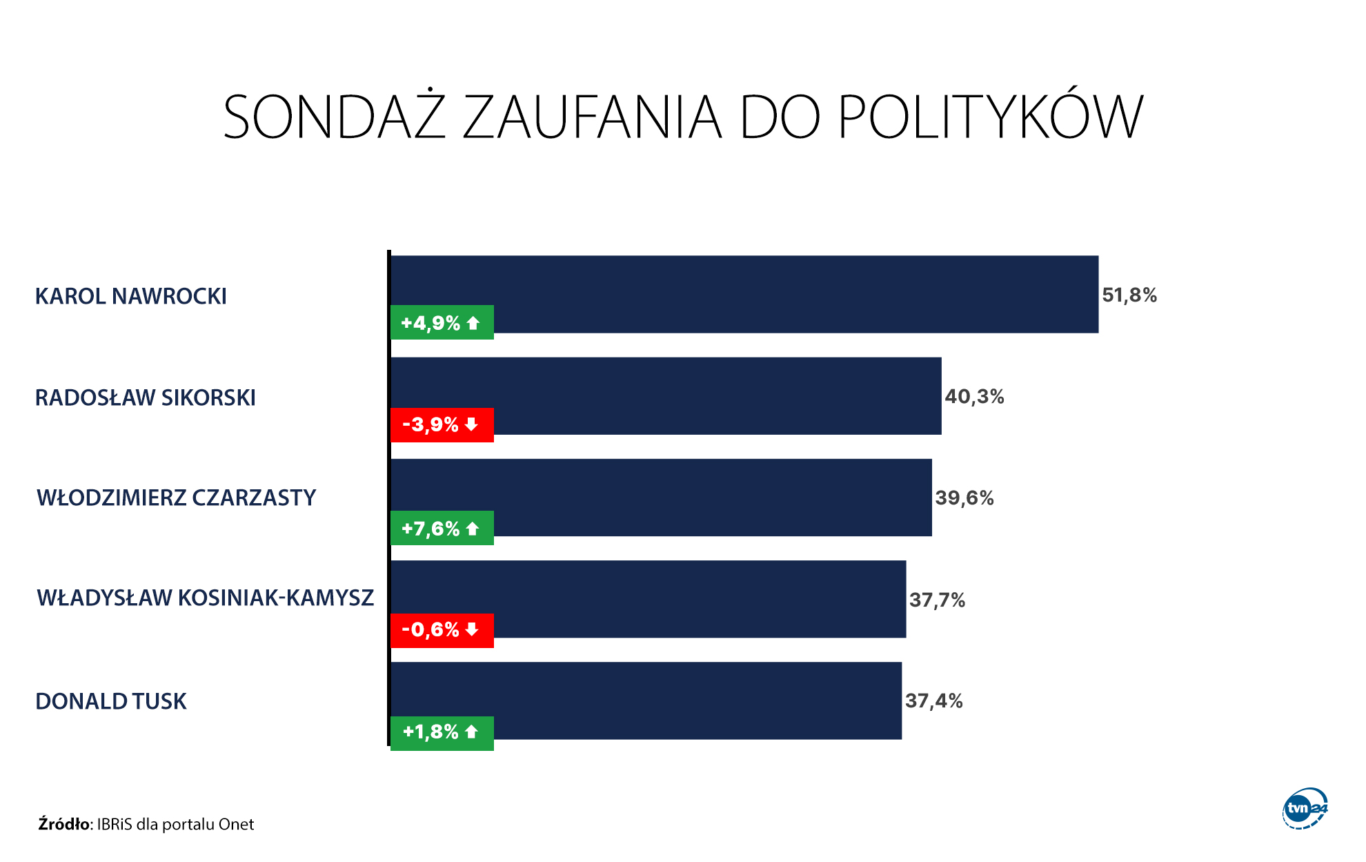 Sondaż zaufania do polityków. Listopad 2025