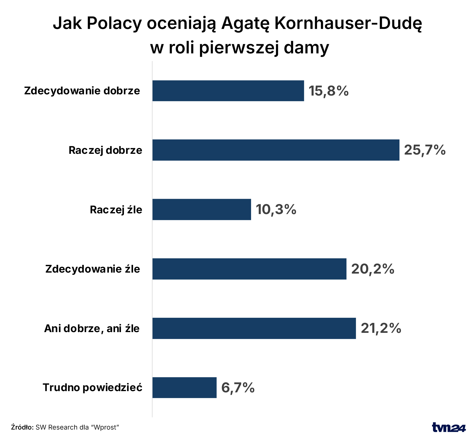 Jak Polacy oceniają Agatę Kornhauser-Dudę?