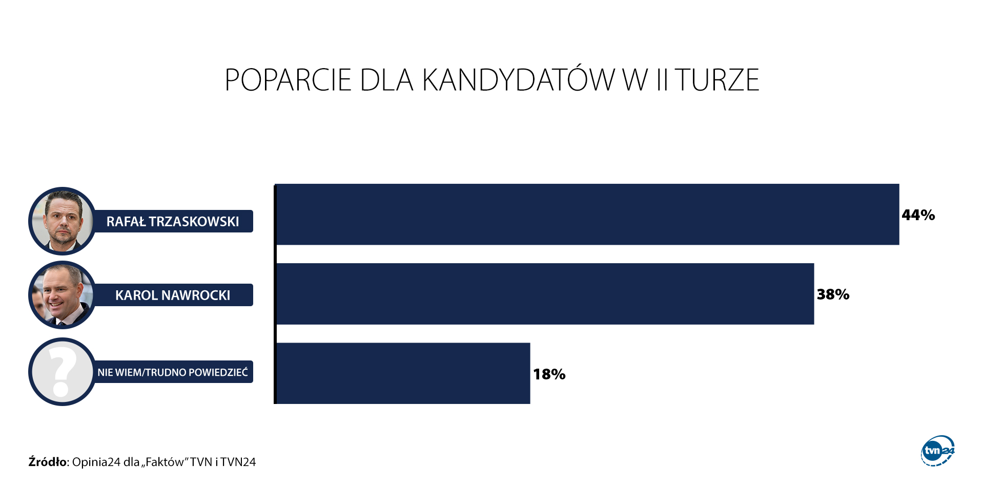 Support for candidates in the second round