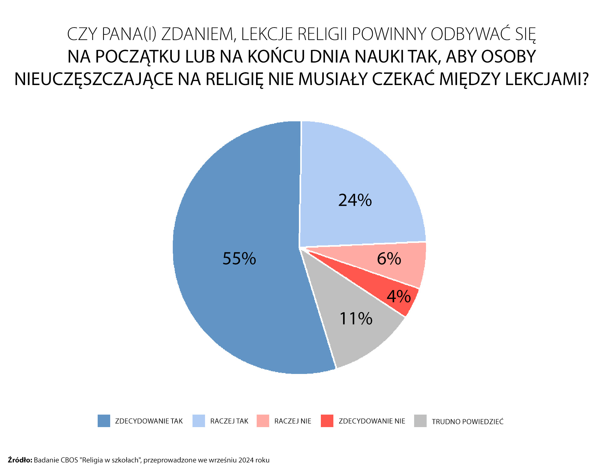 Aktualnie czytasz: MON i MEN mogą się pomylić, gdy mowa o religii w szkole. W co gra PSL?