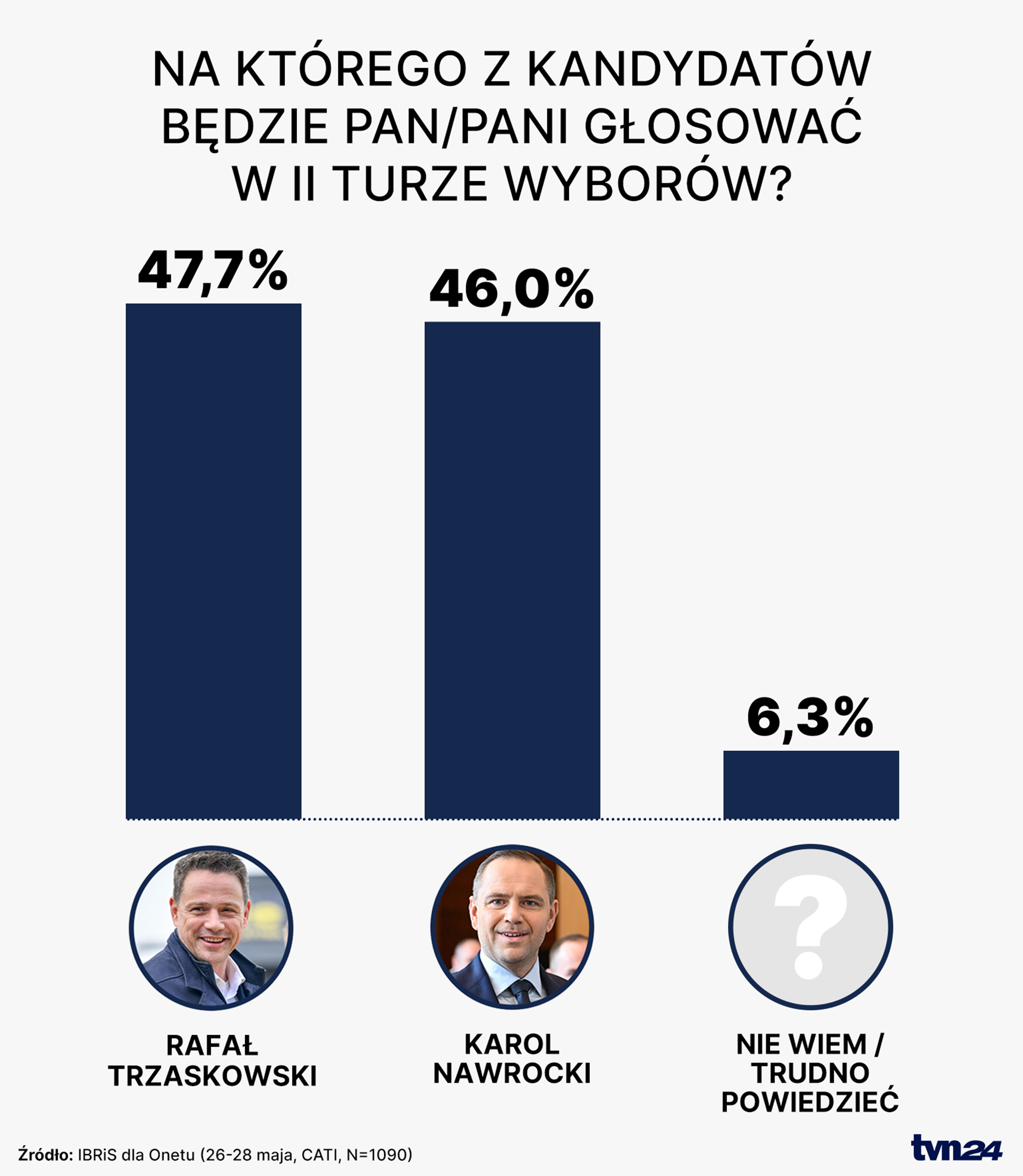 Sondaż prezydencki dla Onet (29.05.2025)